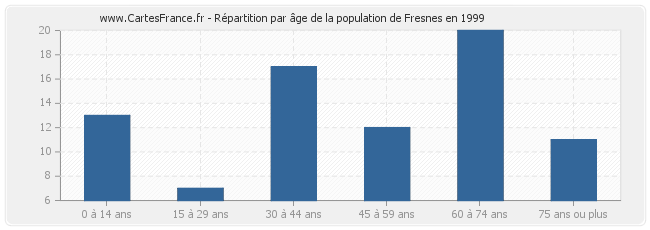Répartition par âge de la population de Fresnes en 1999