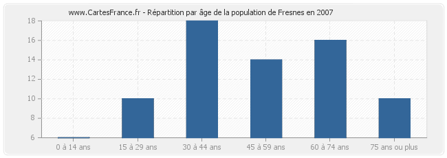 Répartition par âge de la population de Fresnes en 2007