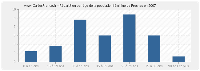 Répartition par âge de la population féminine de Fresnes en 2007