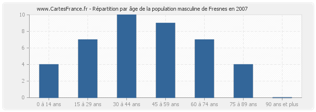 Répartition par âge de la population masculine de Fresnes en 2007