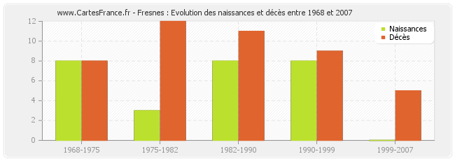 Fresnes : Evolution des naissances et décès entre 1968 et 2007