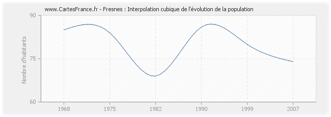 Fresnes : Interpolation cubique de l'évolution de la population