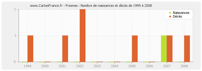 Fresnes : Nombre de naissances et décès de 1999 à 2008