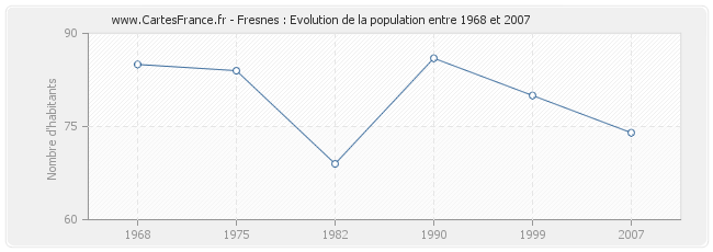 Population Fresnes