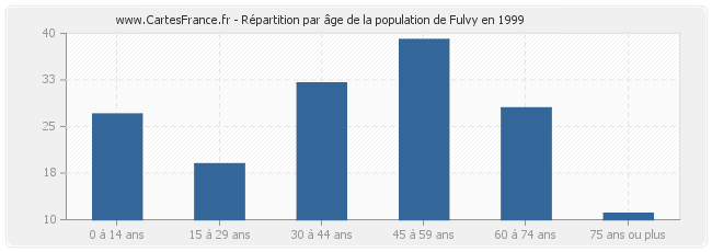 Répartition par âge de la population de Fulvy en 1999