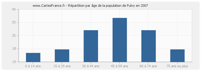 Répartition par âge de la population de Fulvy en 2007