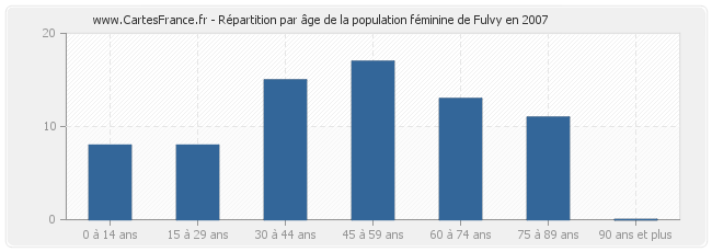 Répartition par âge de la population féminine de Fulvy en 2007