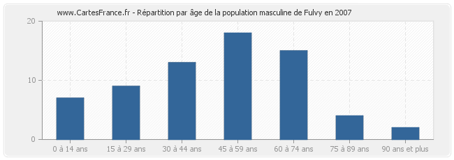 Répartition par âge de la population masculine de Fulvy en 2007