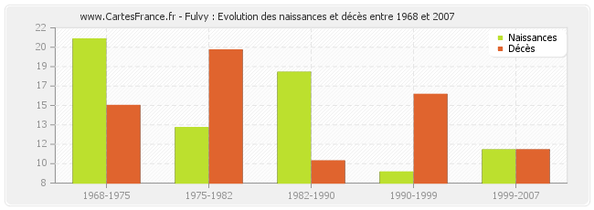 Fulvy : Evolution des naissances et décès entre 1968 et 2007
