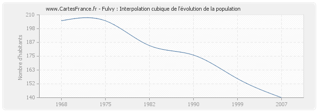 Fulvy : Interpolation cubique de l'évolution de la population