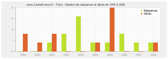Fulvy : Nombre de naissances et décès de 1999 à 2008