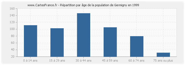 Répartition par âge de la population de Germigny en 1999