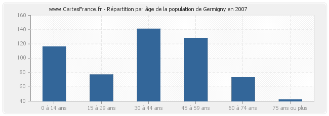 Répartition par âge de la population de Germigny en 2007