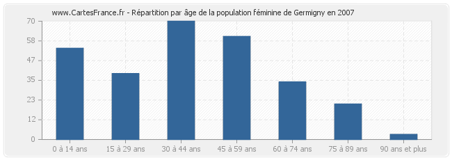 Répartition par âge de la population féminine de Germigny en 2007