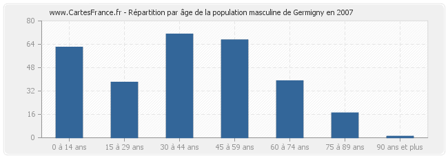 Répartition par âge de la population masculine de Germigny en 2007