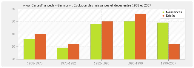 Germigny : Evolution des naissances et décès entre 1968 et 2007