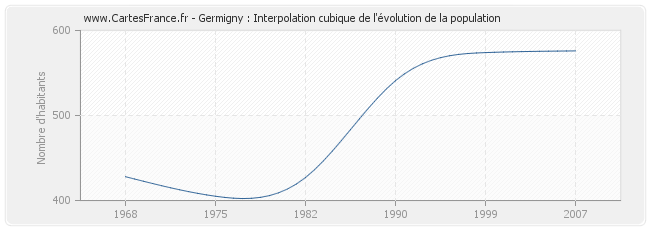 Germigny : Interpolation cubique de l'évolution de la population