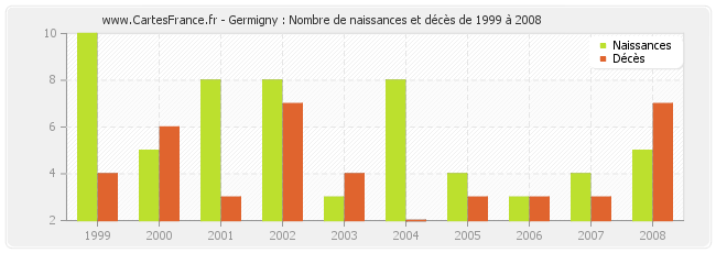 Germigny : Nombre de naissances et décès de 1999 à 2008