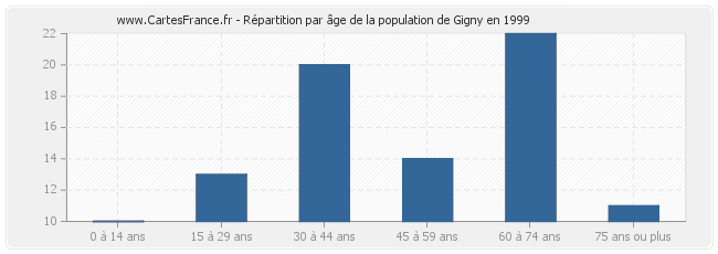 Répartition par âge de la population de Gigny en 1999