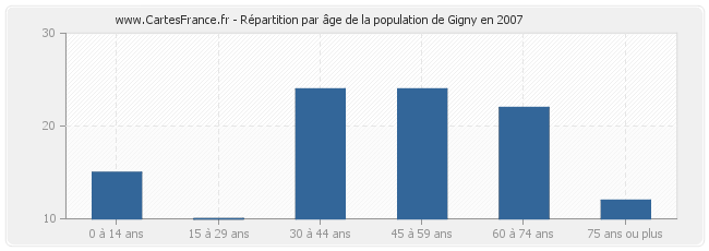 Répartition par âge de la population de Gigny en 2007