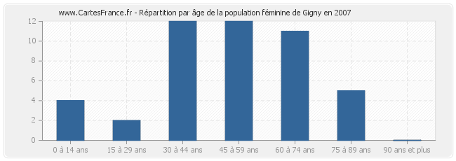 Répartition par âge de la population féminine de Gigny en 2007