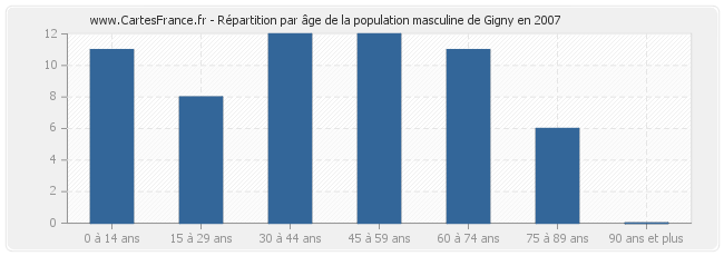 Répartition par âge de la population masculine de Gigny en 2007