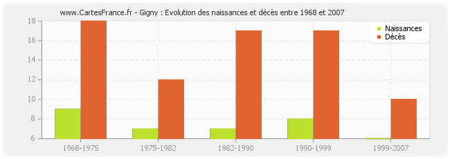 Gigny : Evolution des naissances et décès entre 1968 et 2007