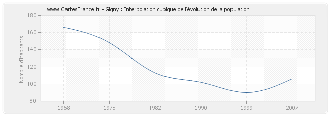 Gigny : Interpolation cubique de l'évolution de la population