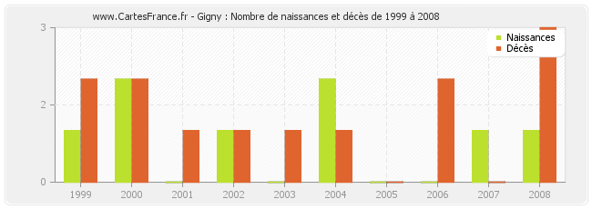 Gigny : Nombre de naissances et décès de 1999 à 2008