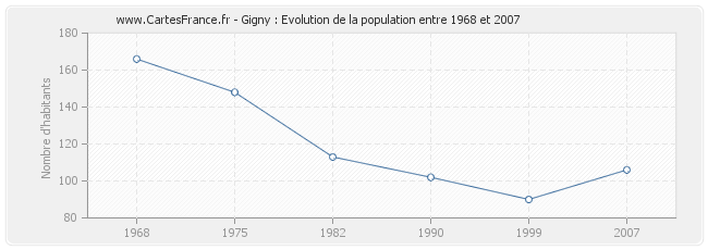 Population Gigny