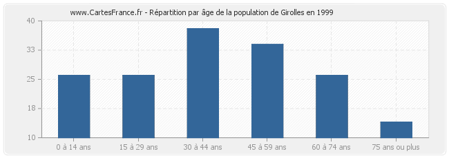 Répartition par âge de la population de Girolles en 1999