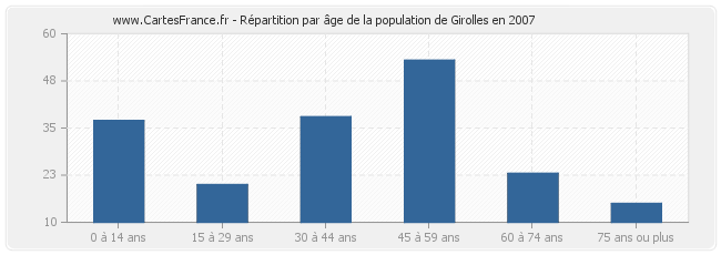 Répartition par âge de la population de Girolles en 2007