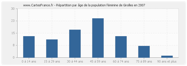 Répartition par âge de la population féminine de Girolles en 2007