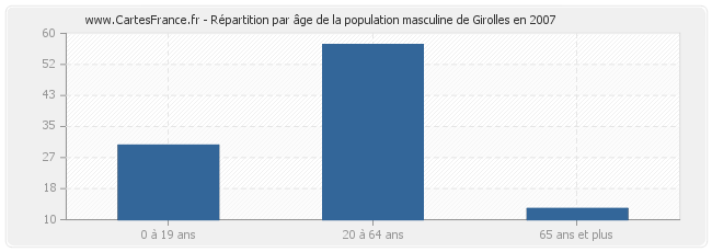 Répartition par âge de la population masculine de Girolles en 2007