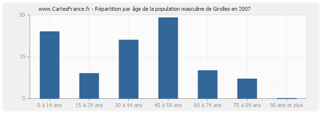 Répartition par âge de la population masculine de Girolles en 2007