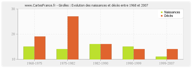 Girolles : Evolution des naissances et décès entre 1968 et 2007