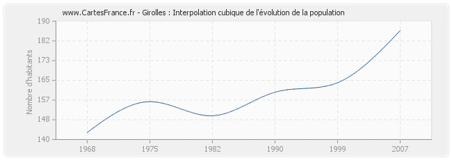 Girolles : Interpolation cubique de l'évolution de la population