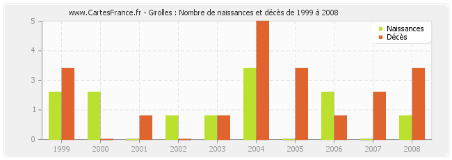 Girolles : Nombre de naissances et décès de 1999 à 2008