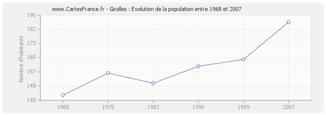 Population Girolles