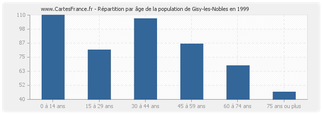 Répartition par âge de la population de Gisy-les-Nobles en 1999