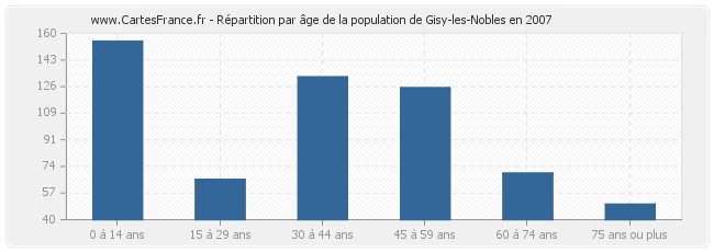 Répartition par âge de la population de Gisy-les-Nobles en 2007