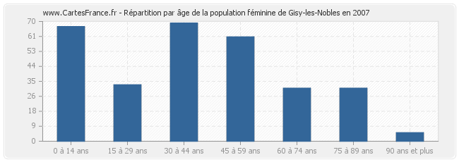 Répartition par âge de la population féminine de Gisy-les-Nobles en 2007