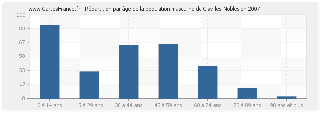 Répartition par âge de la population masculine de Gisy-les-Nobles en 2007