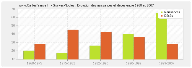 Gisy-les-Nobles : Evolution des naissances et décès entre 1968 et 2007