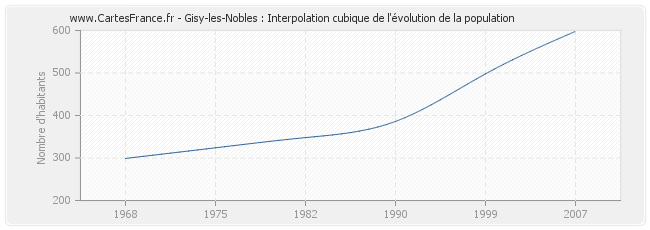 Gisy-les-Nobles : Interpolation cubique de l'évolution de la population
