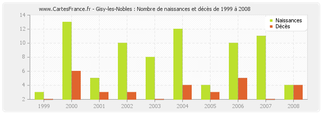 Gisy-les-Nobles : Nombre de naissances et décès de 1999 à 2008