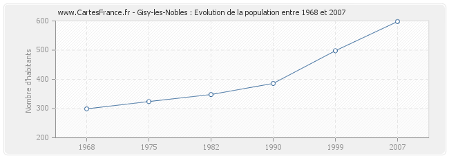 Population Gisy-les-Nobles