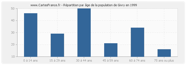 Répartition par âge de la population de Givry en 1999