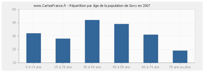 Répartition par âge de la population de Givry en 2007