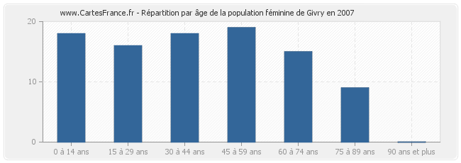 Répartition par âge de la population féminine de Givry en 2007